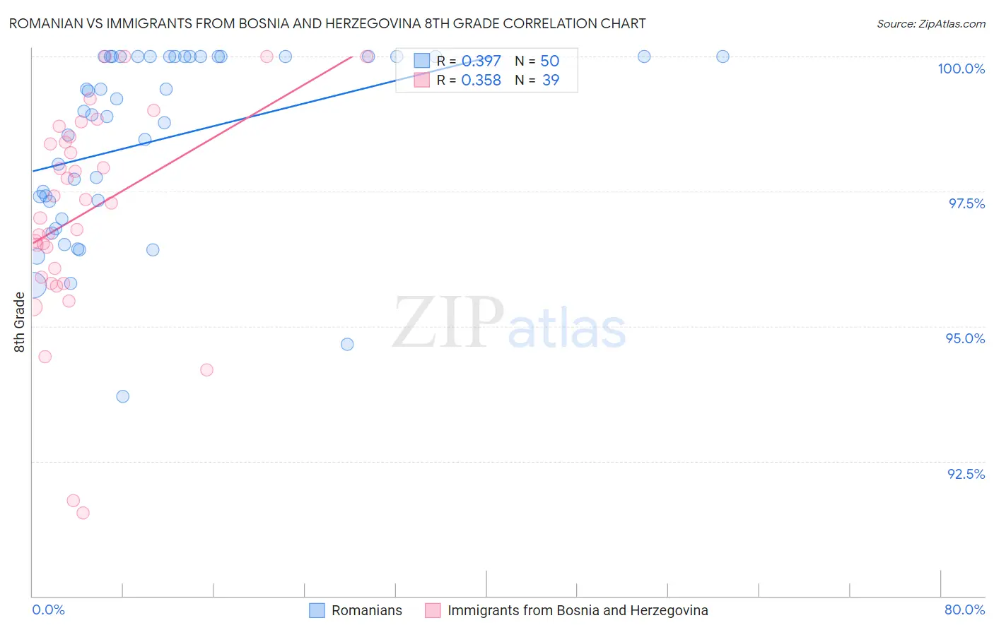 Romanian vs Immigrants from Bosnia and Herzegovina 8th Grade