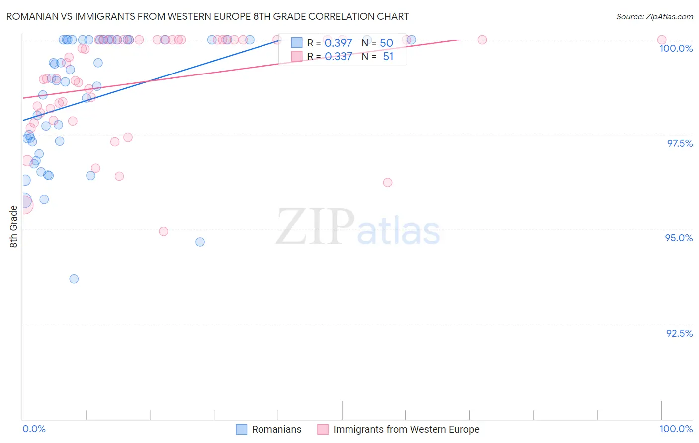 Romanian vs Immigrants from Western Europe 8th Grade