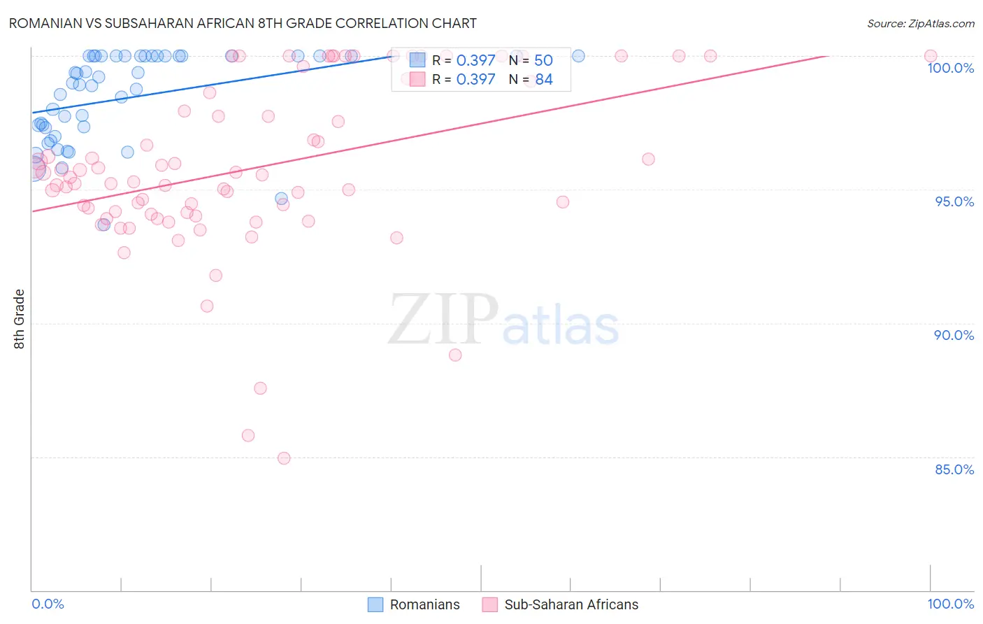 Romanian vs Subsaharan African 8th Grade