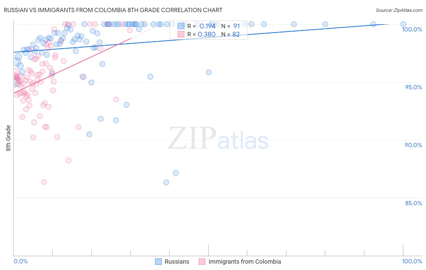 Russian vs Immigrants from Colombia 8th Grade