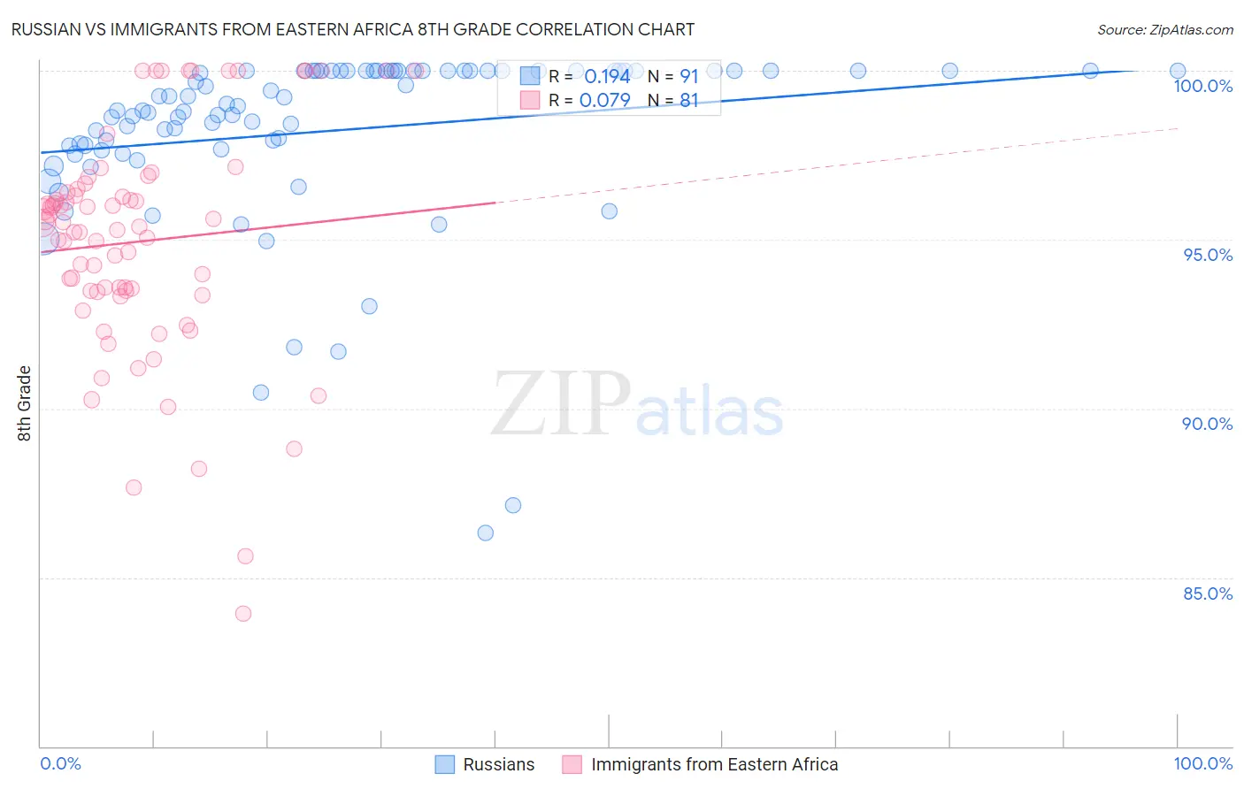 Russian vs Immigrants from Eastern Africa 8th Grade