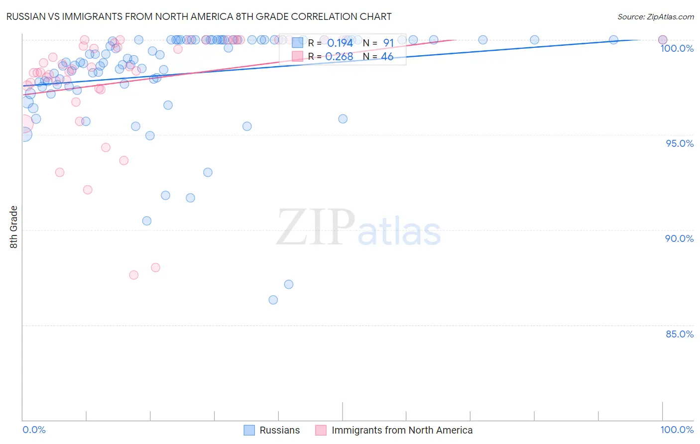 Russian vs Immigrants from North America 8th Grade