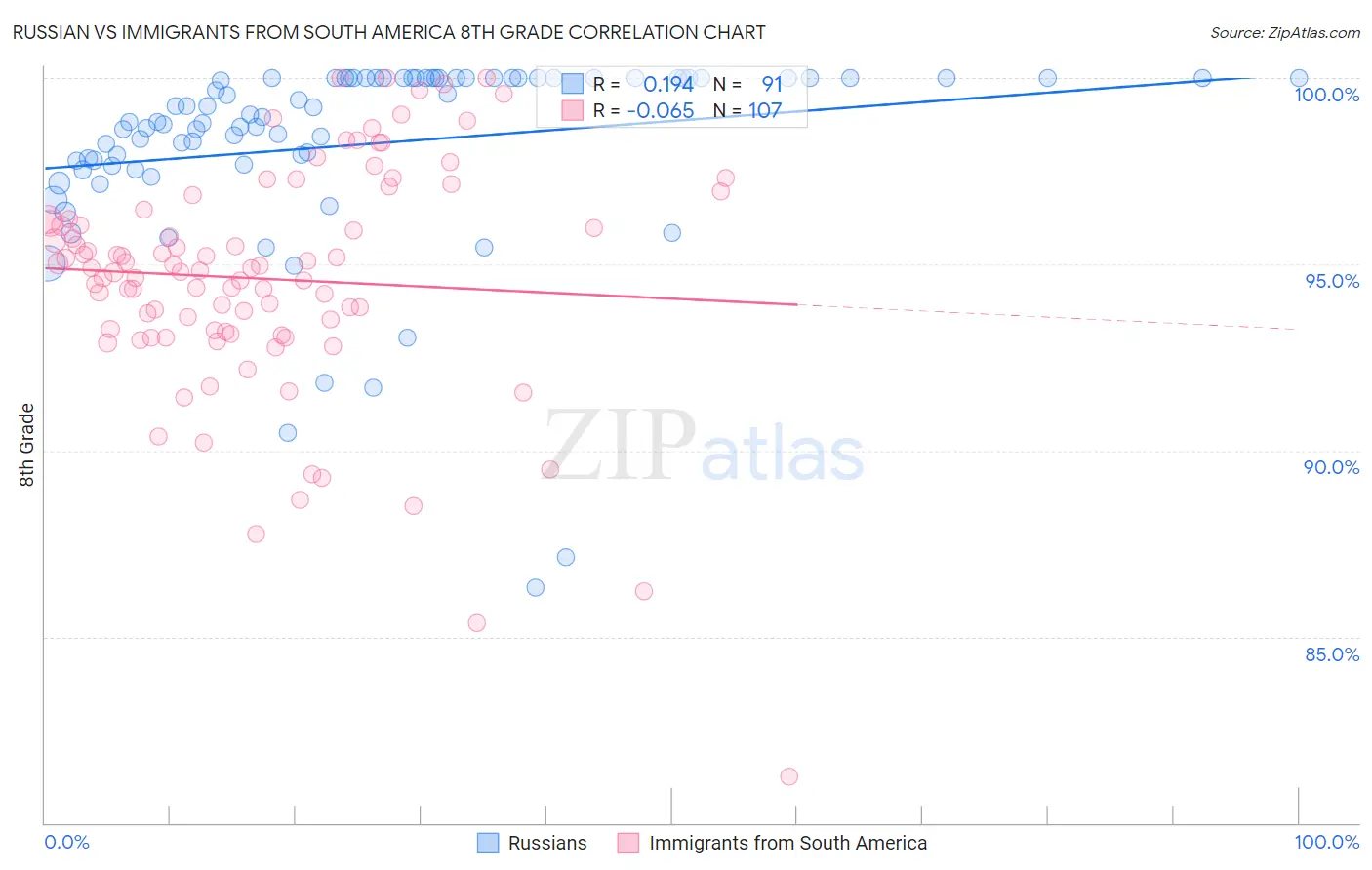 Russian vs Immigrants from South America 8th Grade