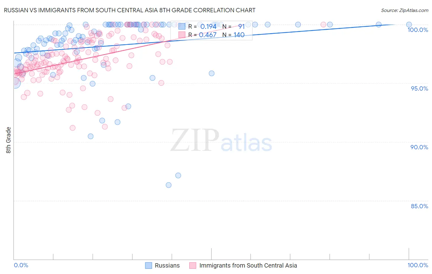 Russian vs Immigrants from South Central Asia 8th Grade