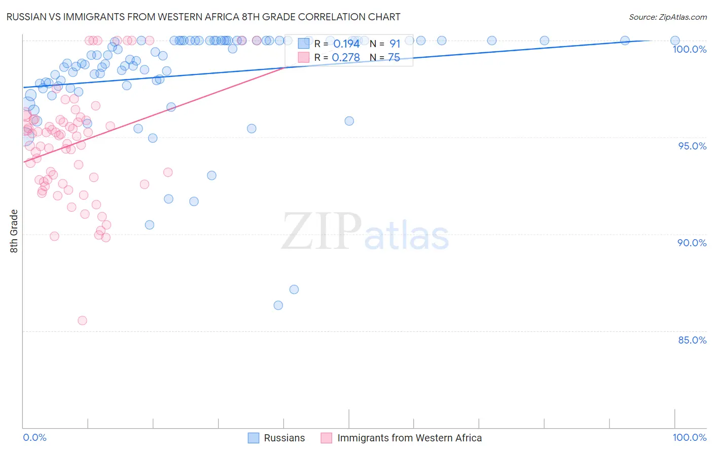 Russian vs Immigrants from Western Africa 8th Grade