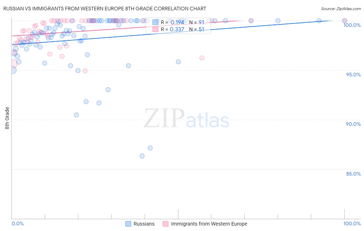 Russian vs Immigrants from Western Europe 8th Grade