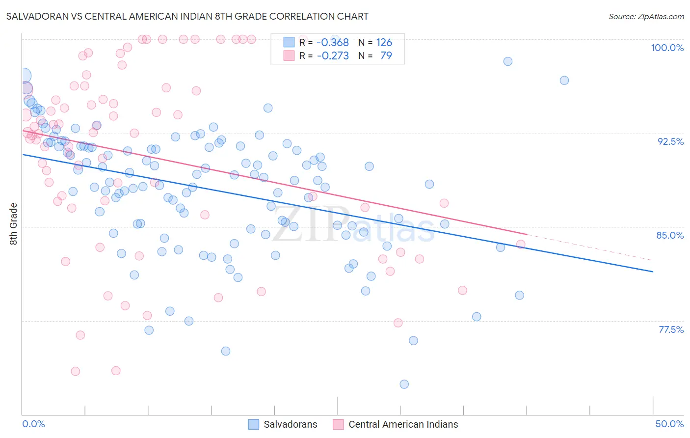 Salvadoran vs Central American Indian 8th Grade