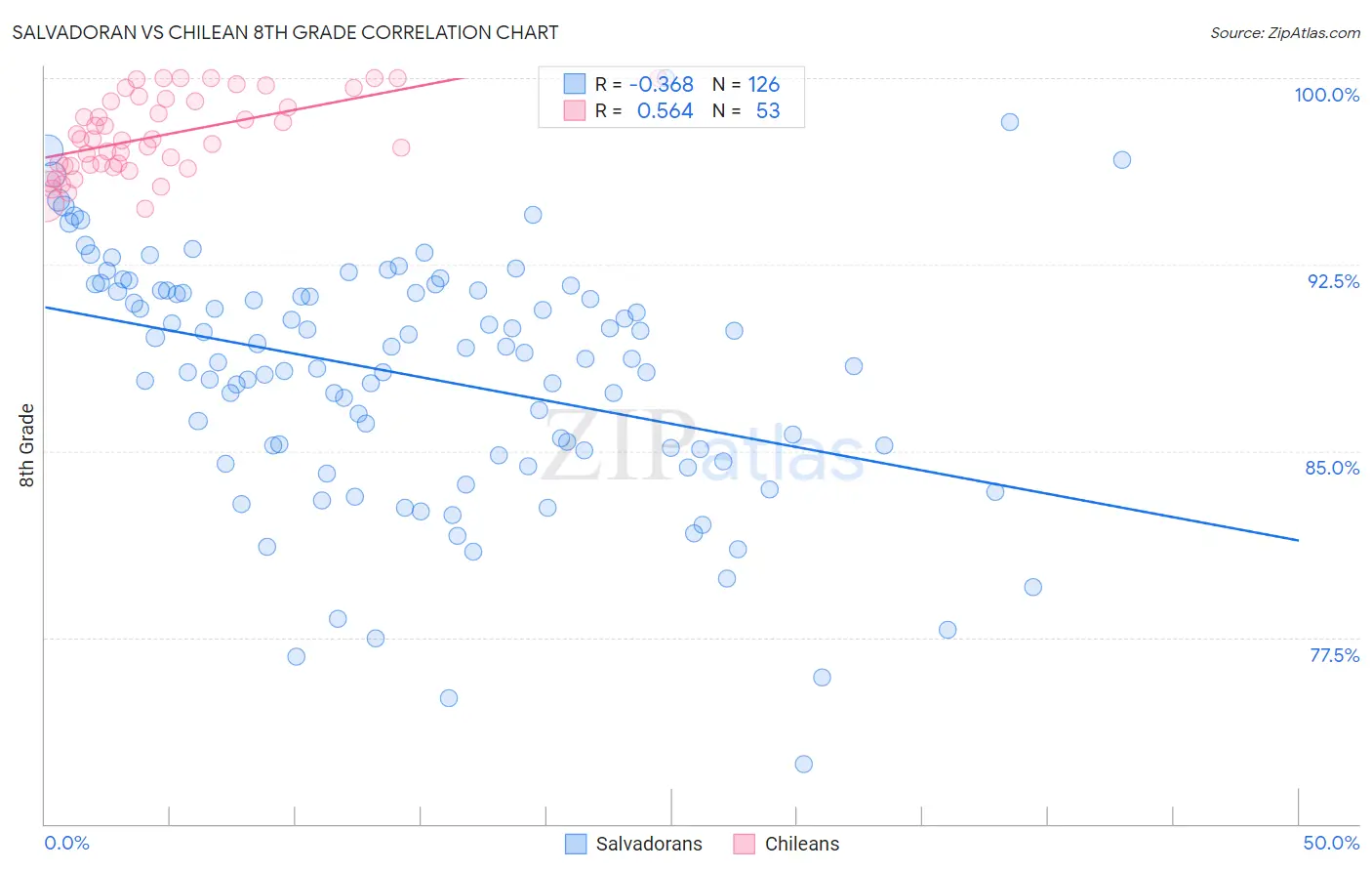 Salvadoran vs Chilean 8th Grade