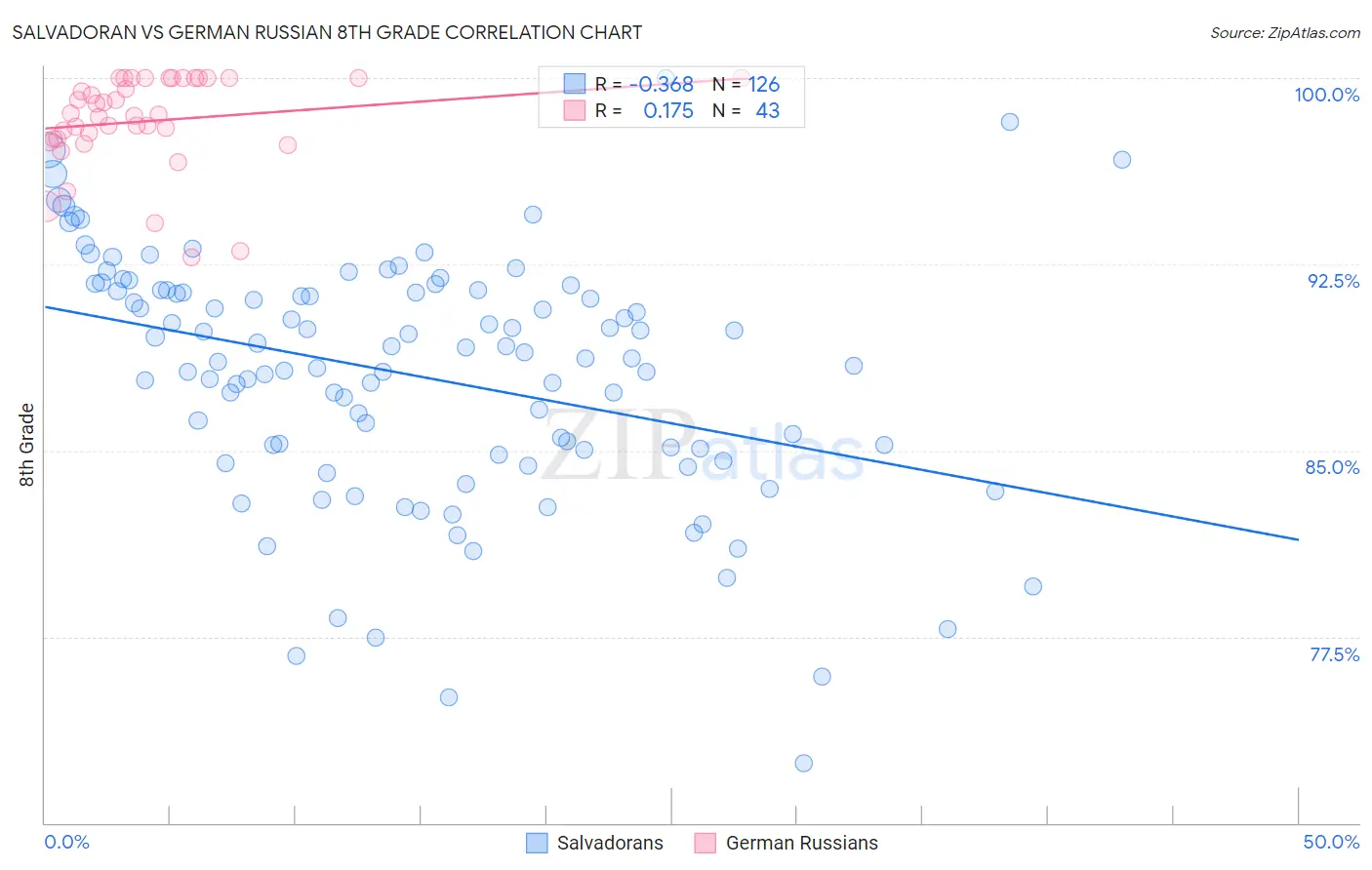 Salvadoran vs German Russian 8th Grade
