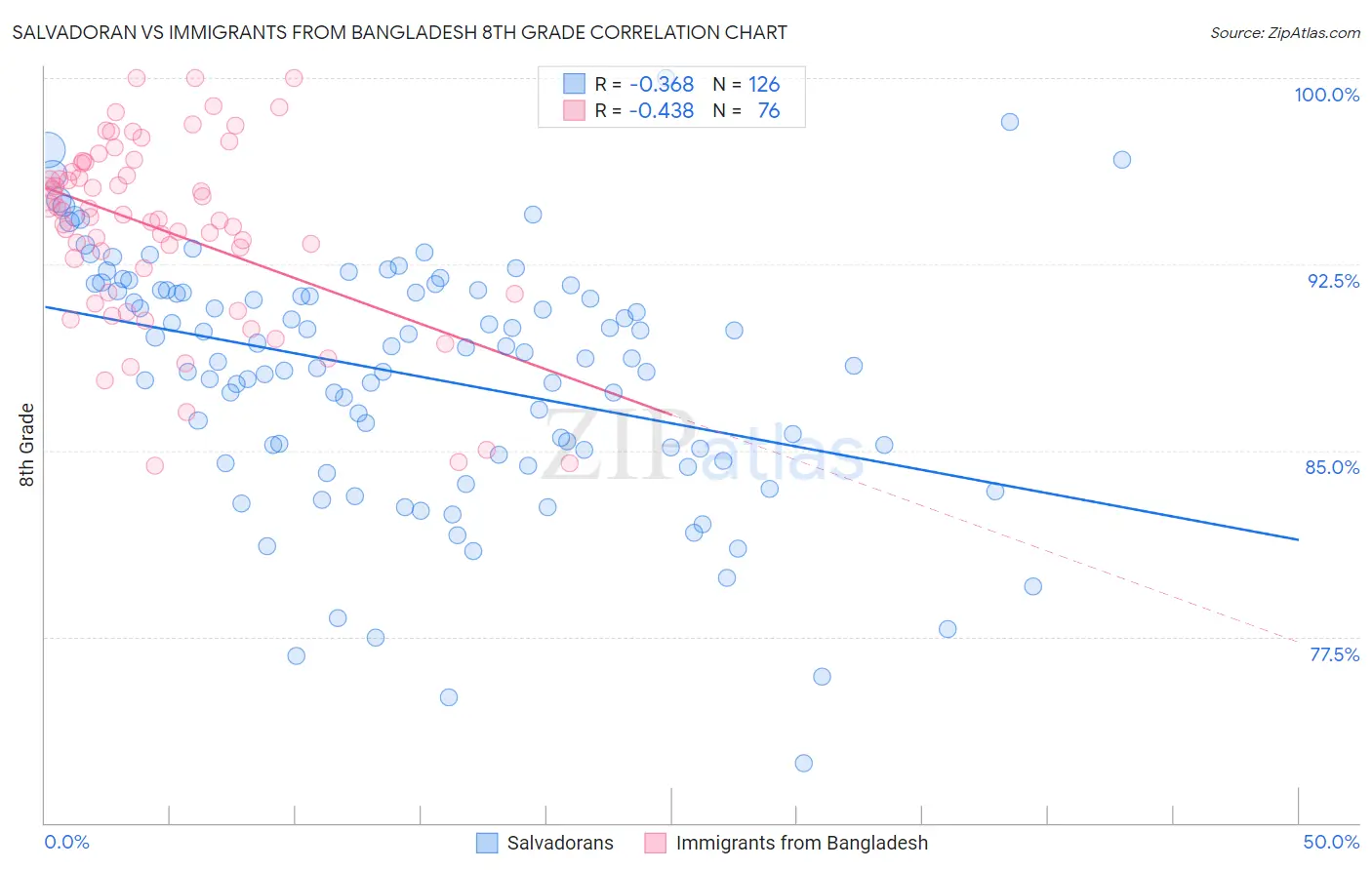 Salvadoran vs Immigrants from Bangladesh 8th Grade