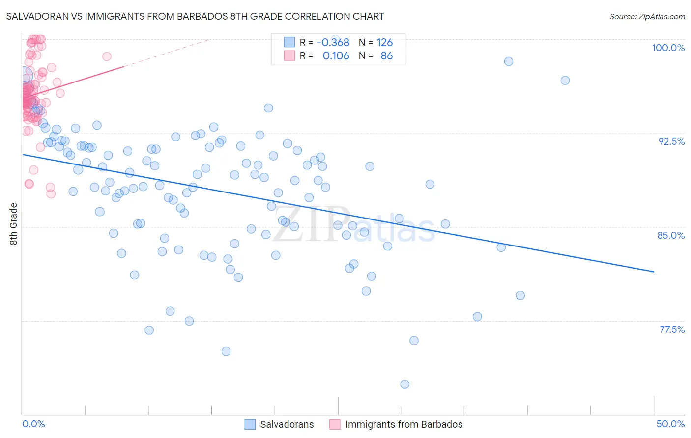 Salvadoran vs Immigrants from Barbados 8th Grade