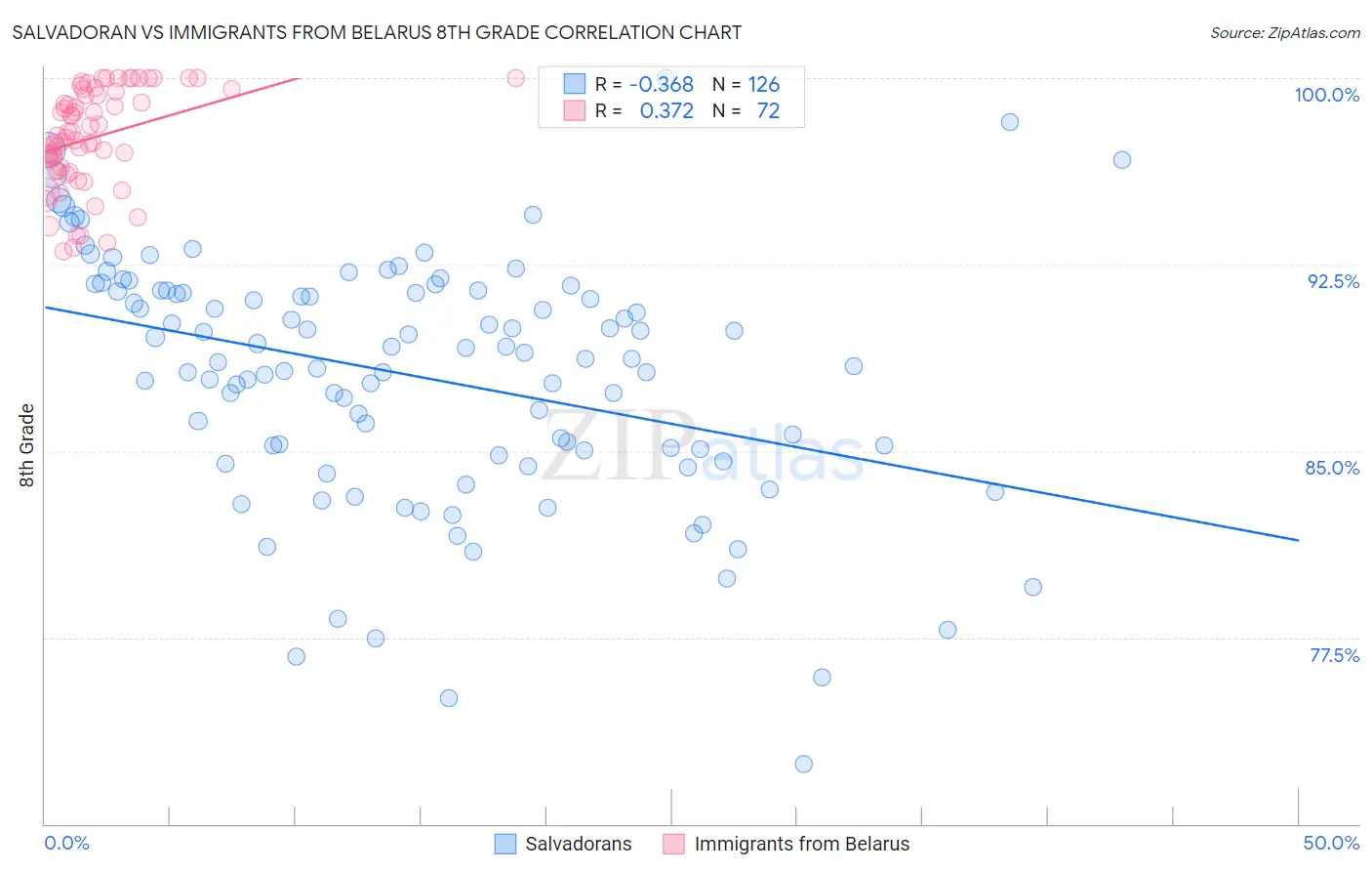 Salvadoran vs Immigrants from Belarus 8th Grade