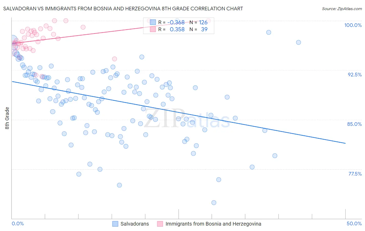 Salvadoran vs Immigrants from Bosnia and Herzegovina 8th Grade