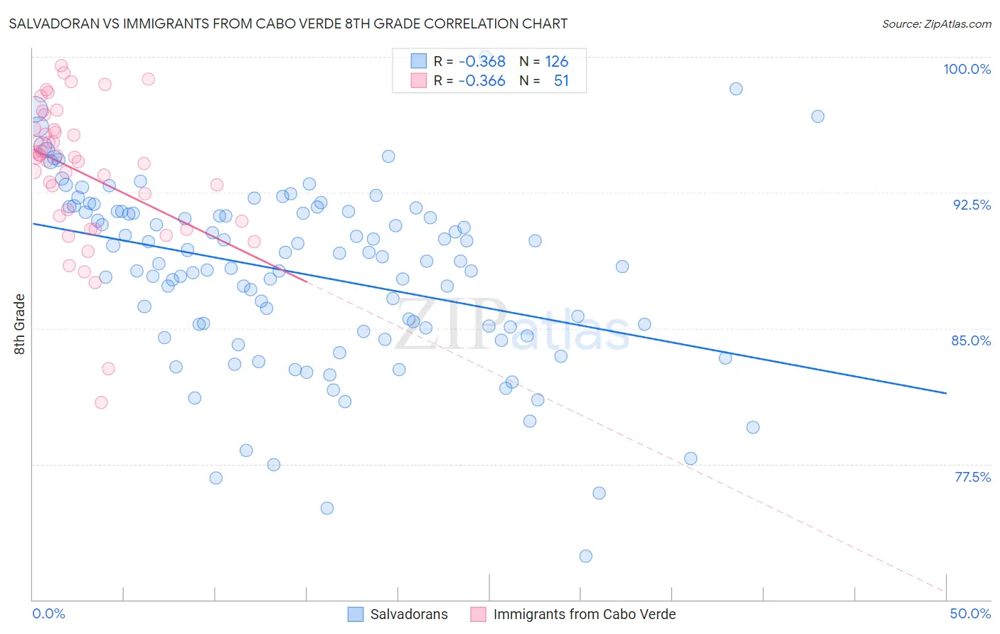 Salvadoran vs Immigrants from Cabo Verde 8th Grade