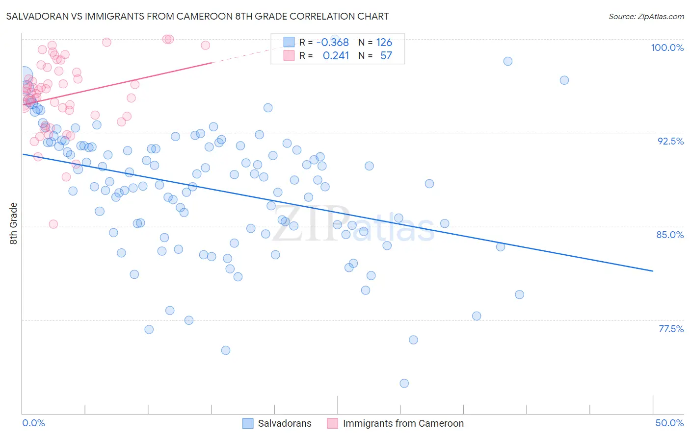 Salvadoran vs Immigrants from Cameroon 8th Grade