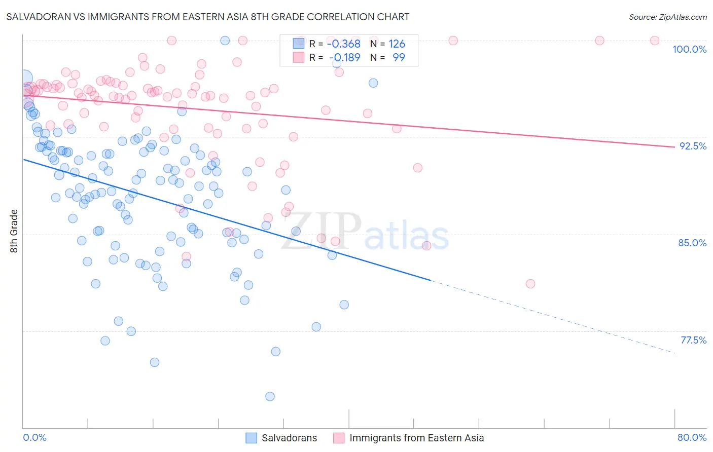 Salvadoran vs Immigrants from Eastern Asia 8th Grade