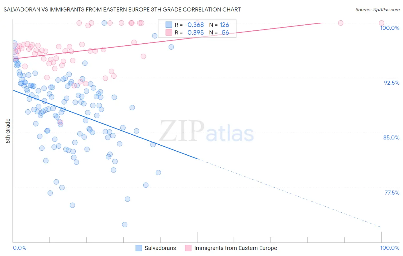 Salvadoran vs Immigrants from Eastern Europe 8th Grade