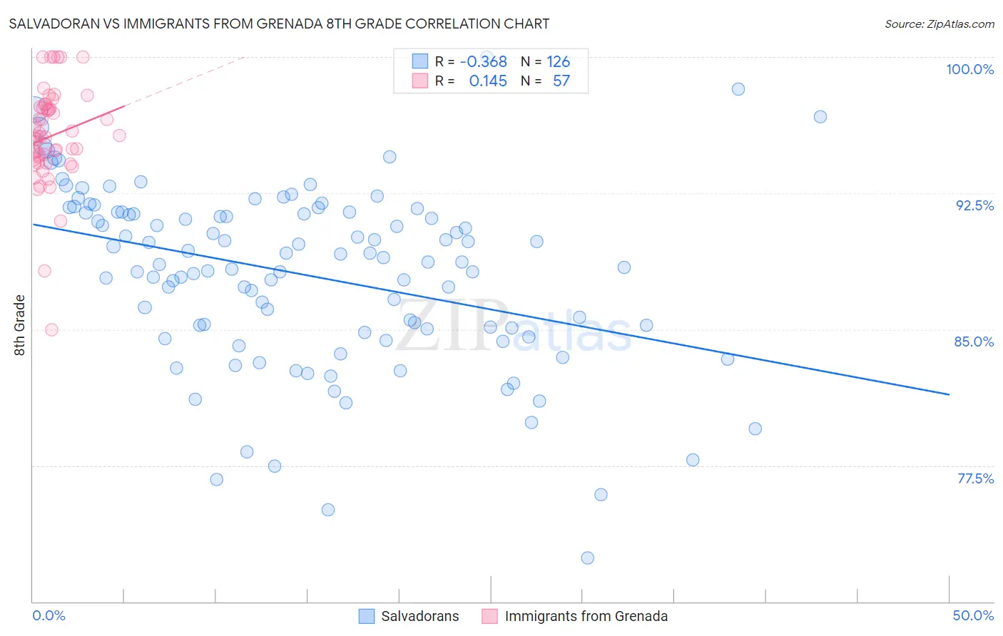 Salvadoran vs Immigrants from Grenada 8th Grade