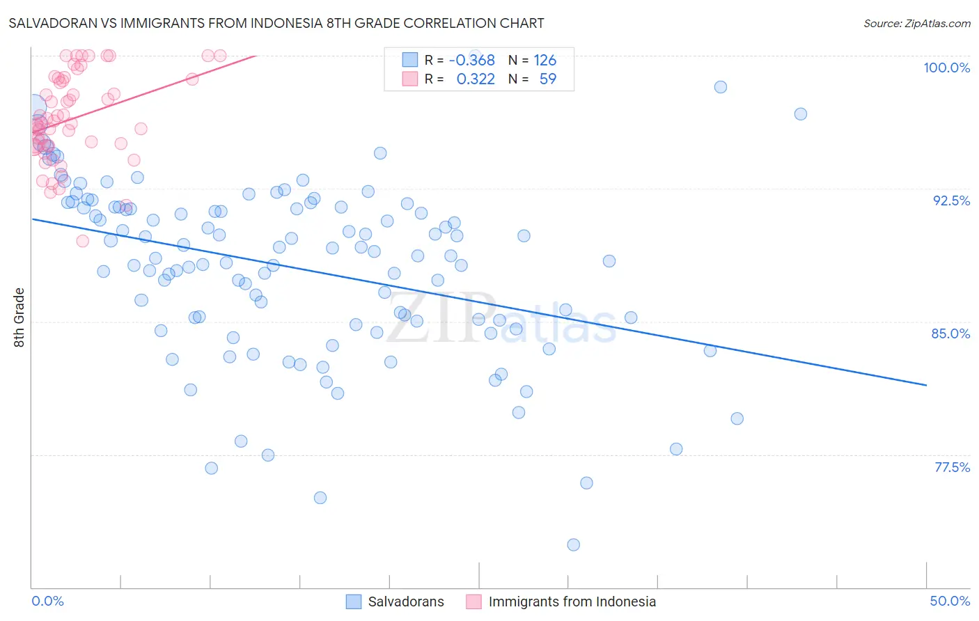 Salvadoran vs Immigrants from Indonesia 8th Grade