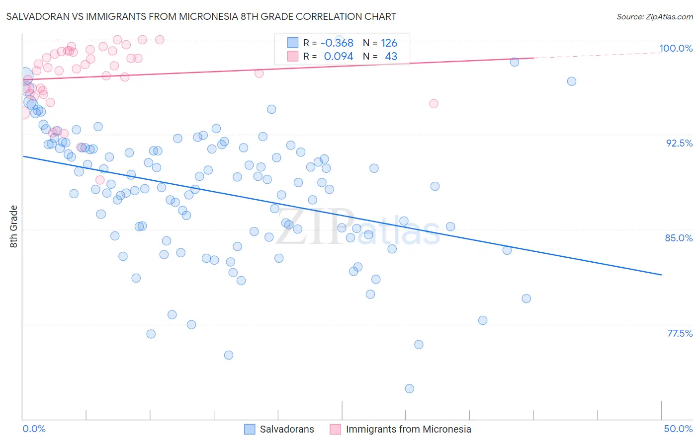 Salvadoran vs Immigrants from Micronesia 8th Grade