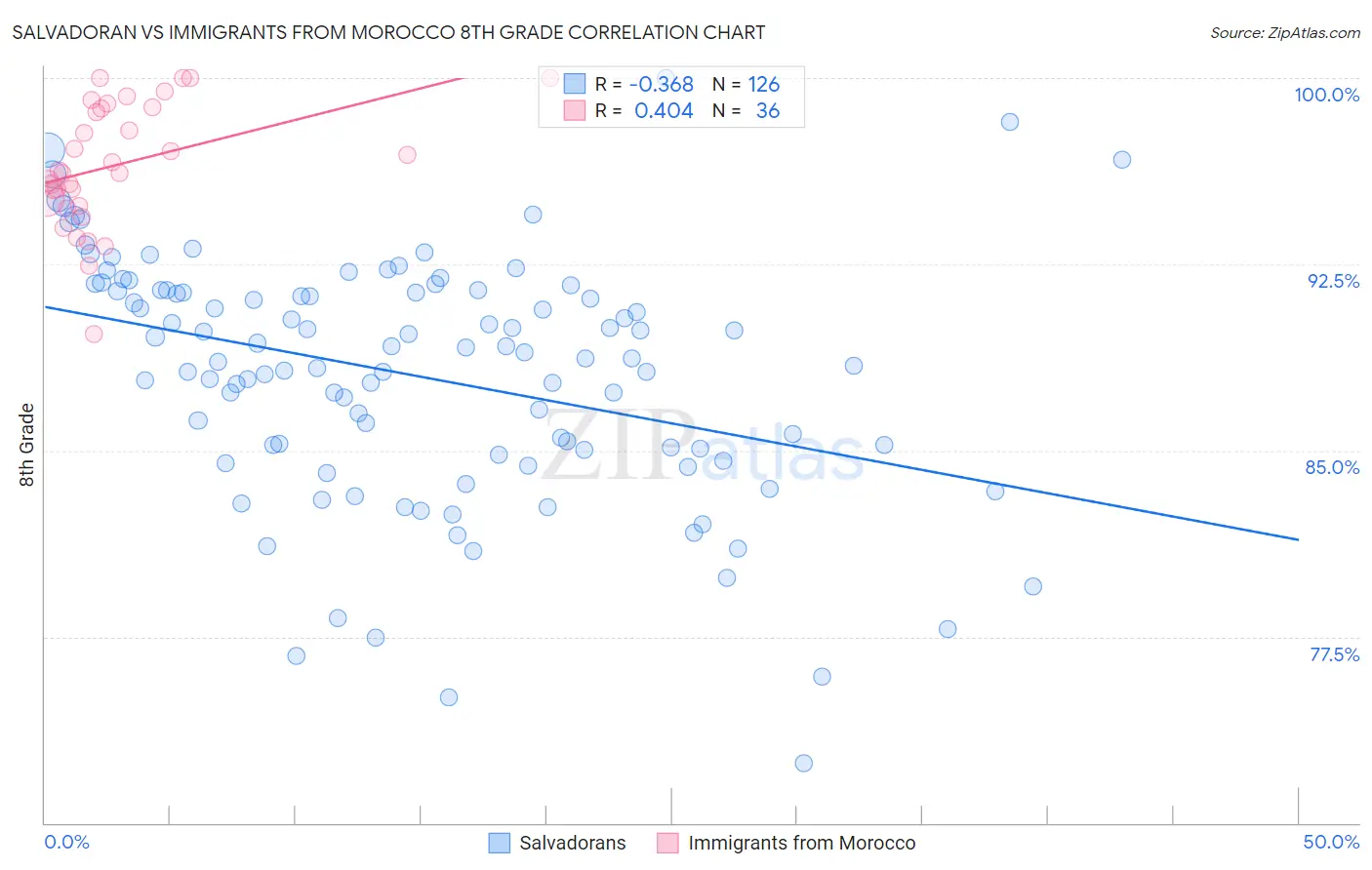 Salvadoran vs Immigrants from Morocco 8th Grade