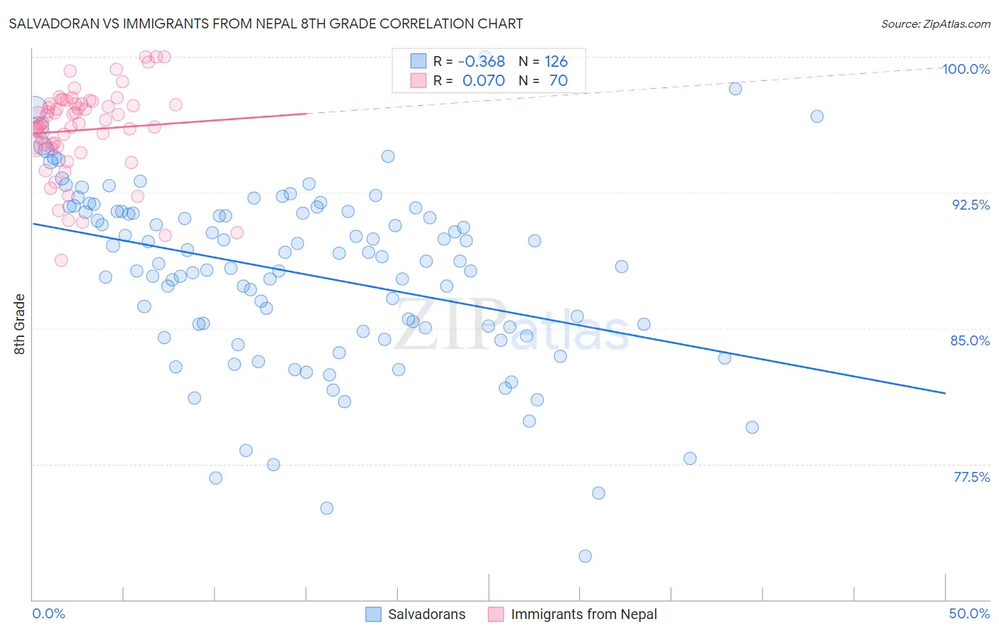 Salvadoran vs Immigrants from Nepal 8th Grade