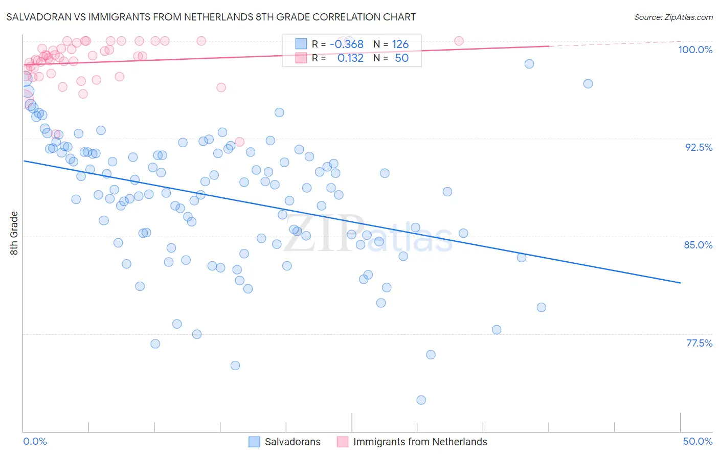 Salvadoran vs Immigrants from Netherlands 8th Grade