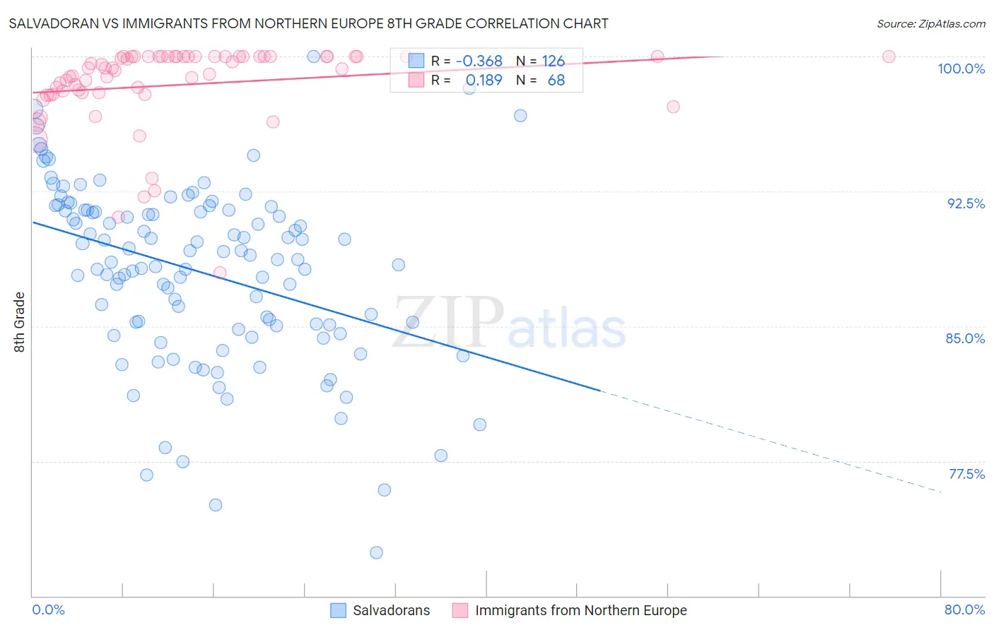 Salvadoran vs Immigrants from Northern Europe 8th Grade