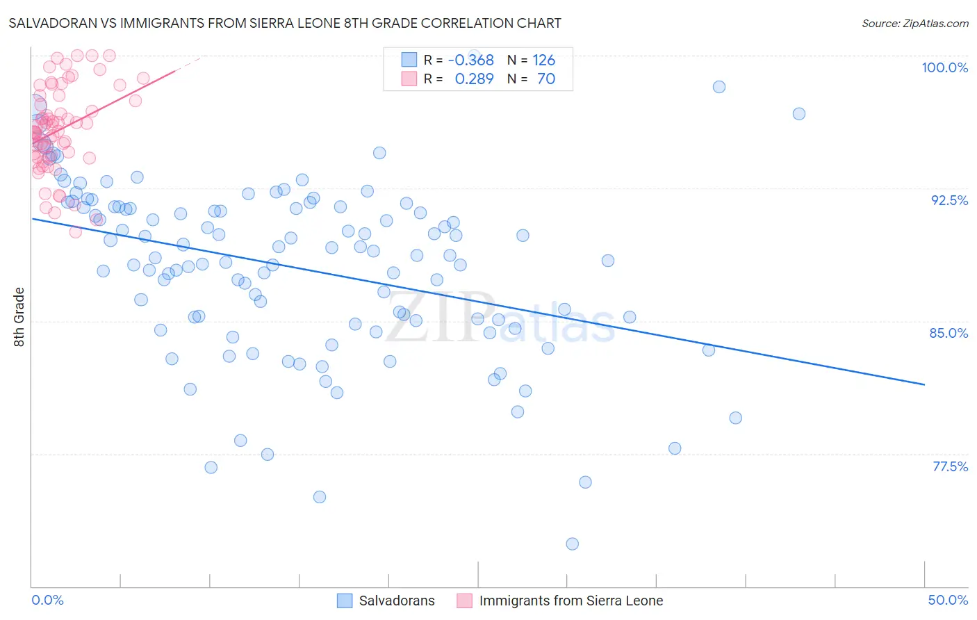 Salvadoran vs Immigrants from Sierra Leone 8th Grade