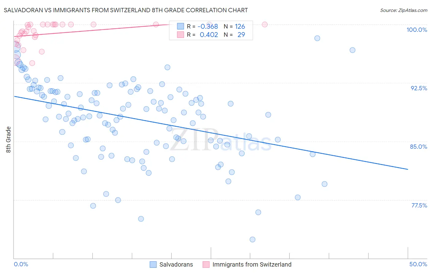 Salvadoran vs Immigrants from Switzerland 8th Grade