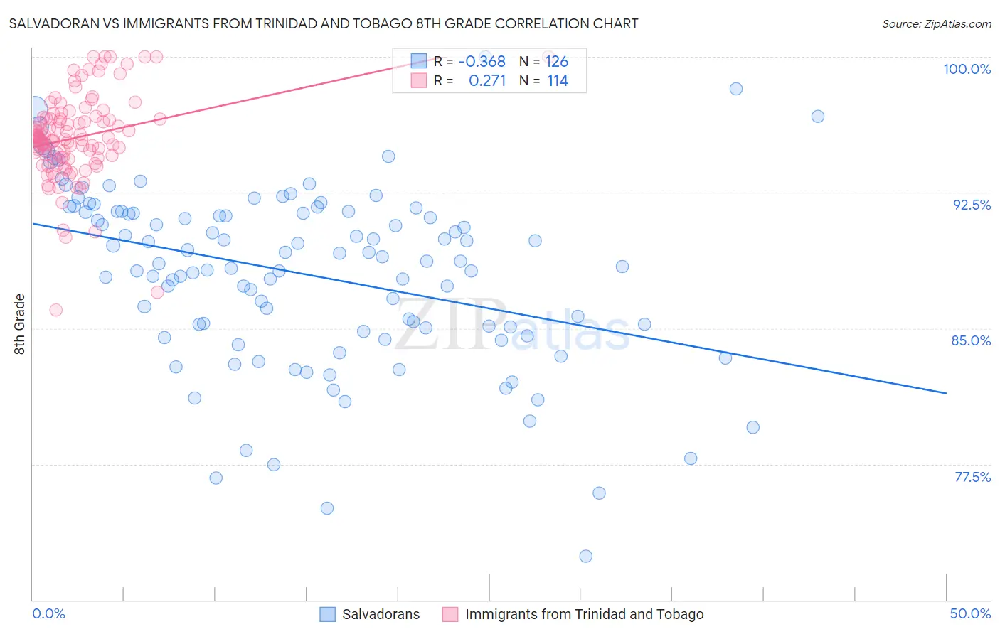 Salvadoran vs Immigrants from Trinidad and Tobago 8th Grade