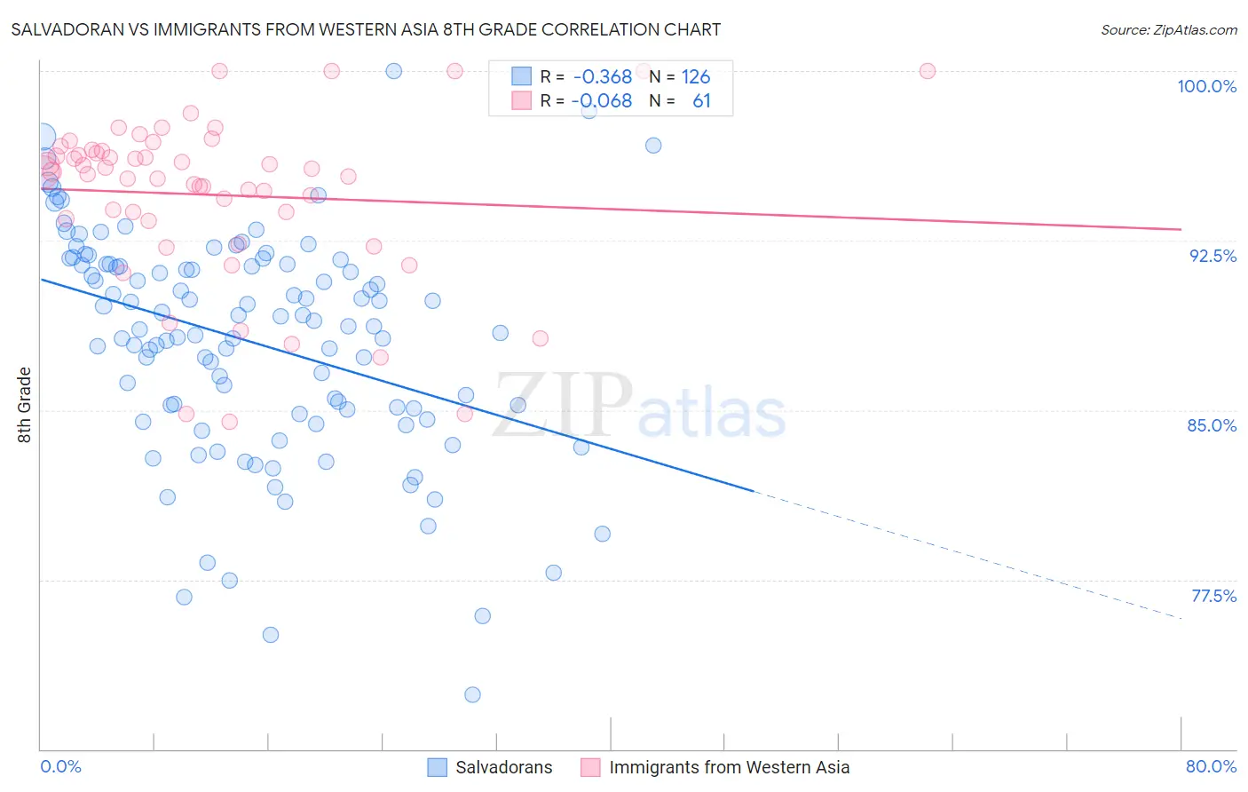 Salvadoran vs Immigrants from Western Asia 8th Grade