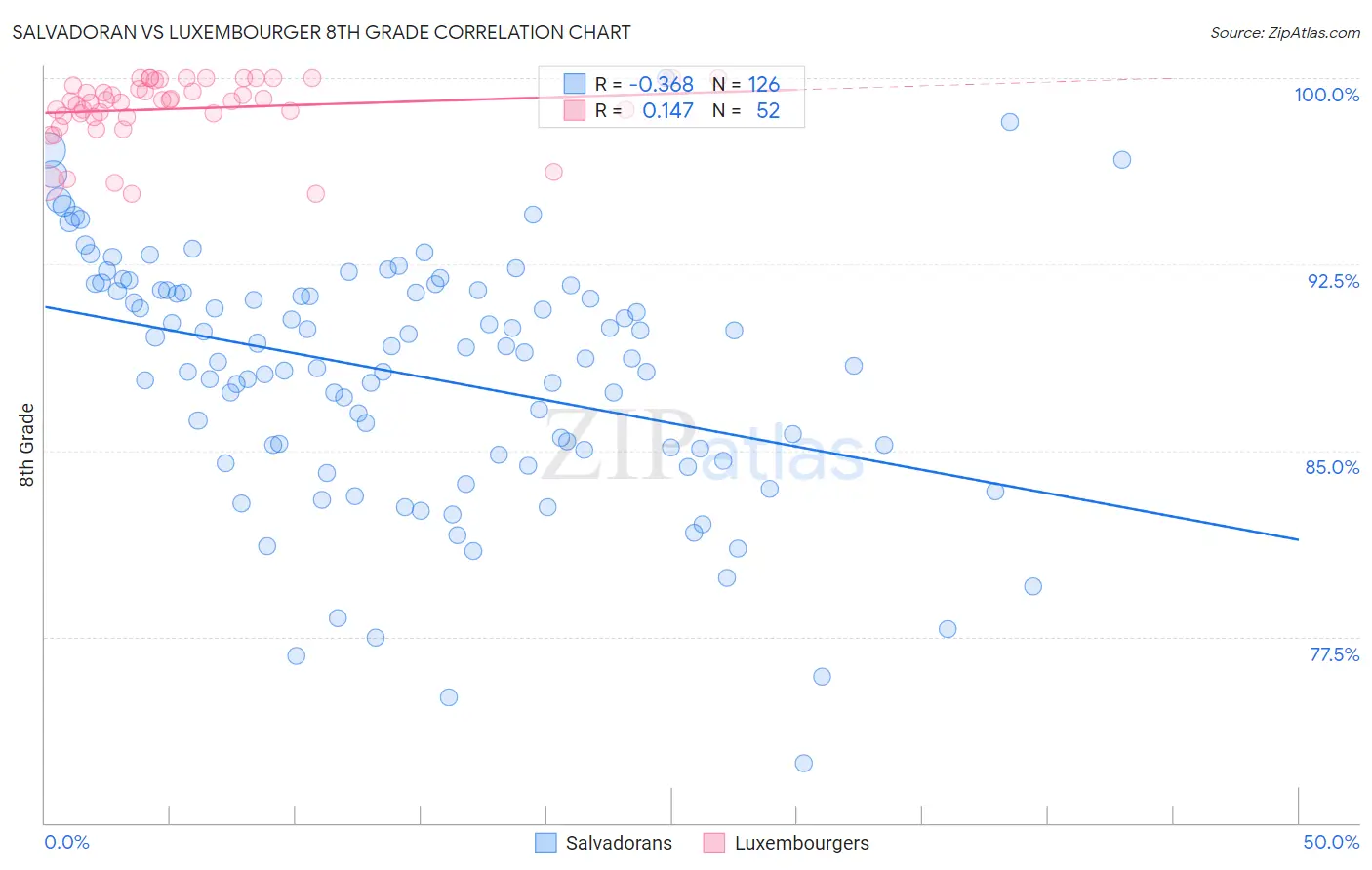 Salvadoran vs Luxembourger 8th Grade