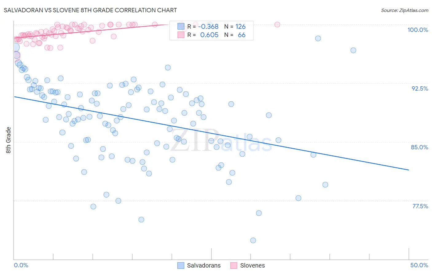 Salvadoran vs Slovene 8th Grade