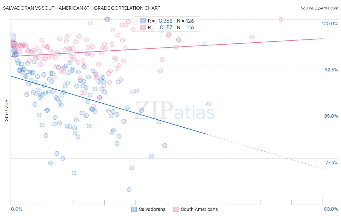 Salvadoran vs South American 8th Grade