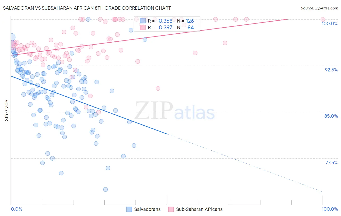 Salvadoran vs Subsaharan African 8th Grade