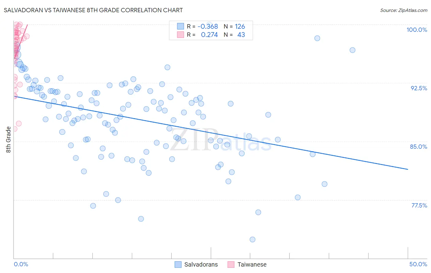 Salvadoran vs Taiwanese 8th Grade