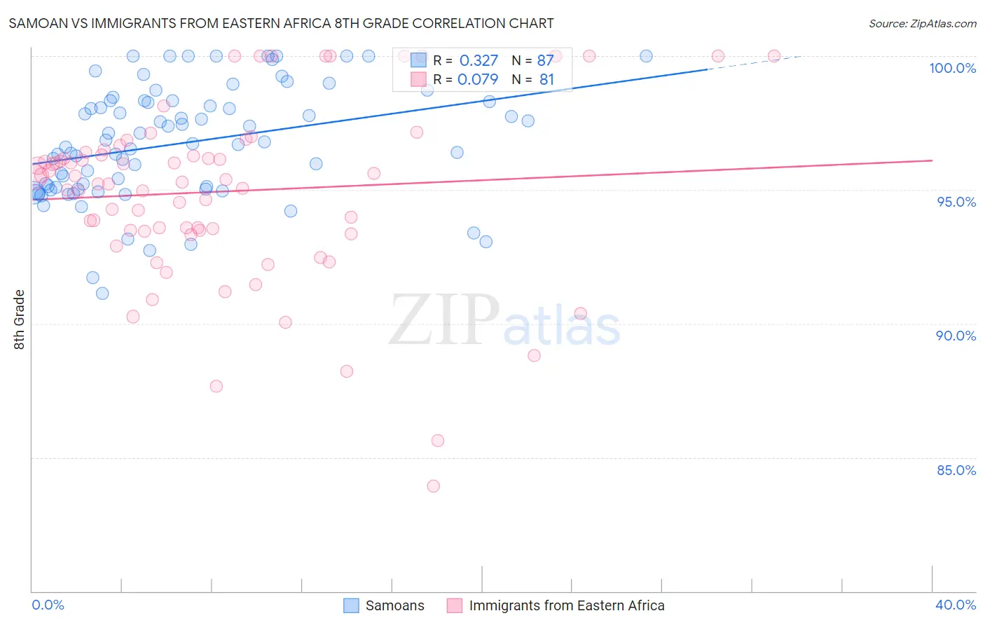 Samoan vs Immigrants from Eastern Africa 8th Grade