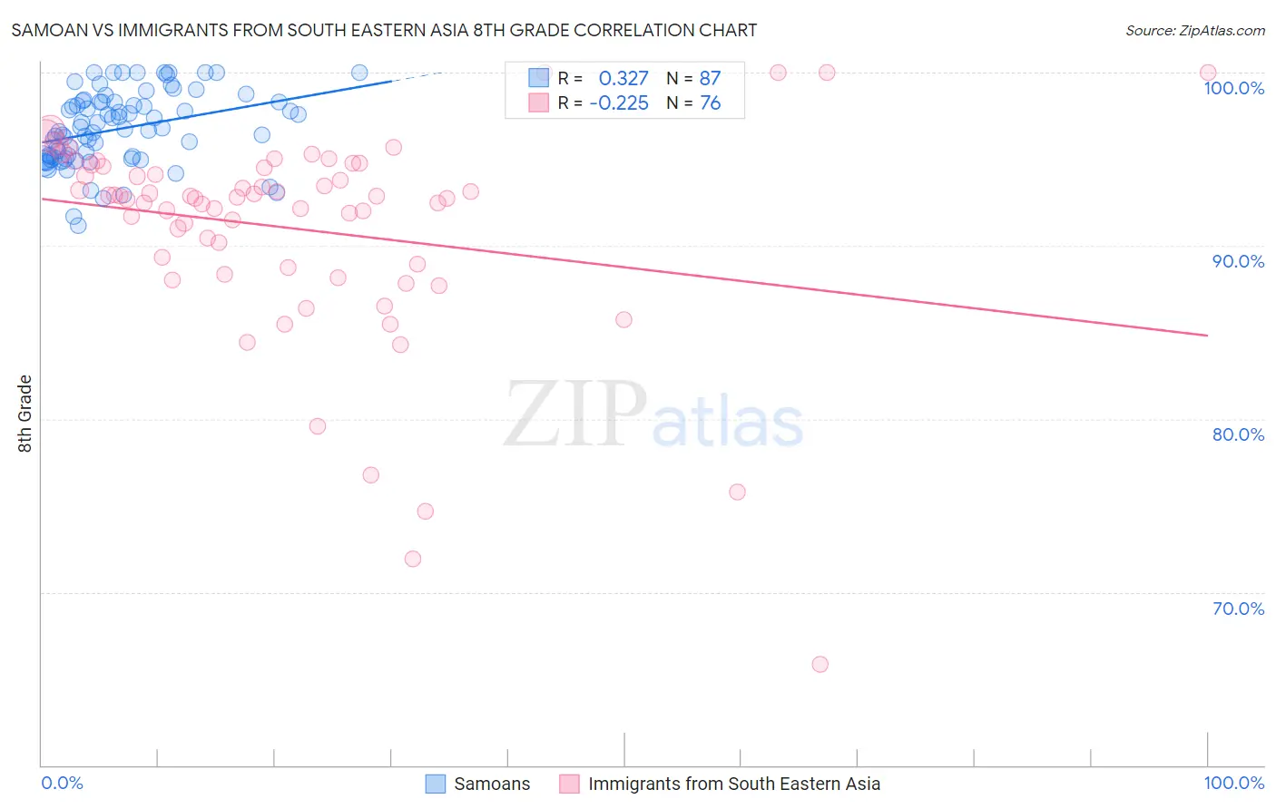Samoan vs Immigrants from South Eastern Asia 8th Grade