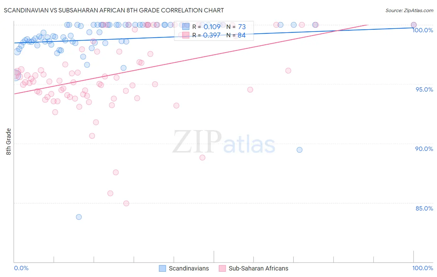 Scandinavian vs Subsaharan African 8th Grade