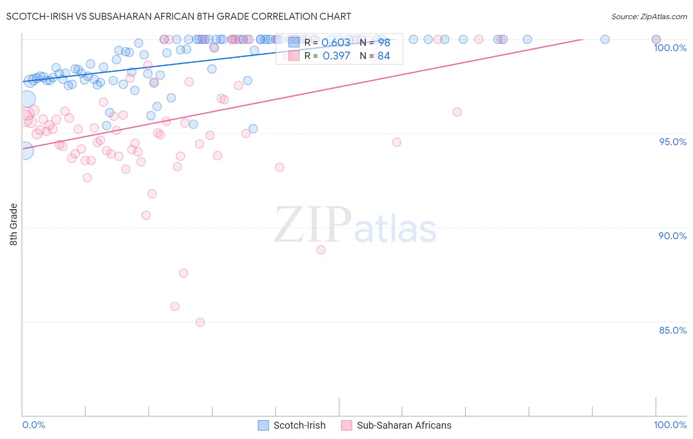 Scotch-Irish vs Subsaharan African 8th Grade