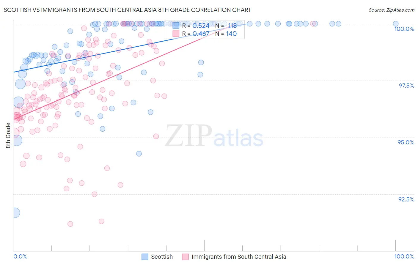 Scottish vs Immigrants from South Central Asia 8th Grade