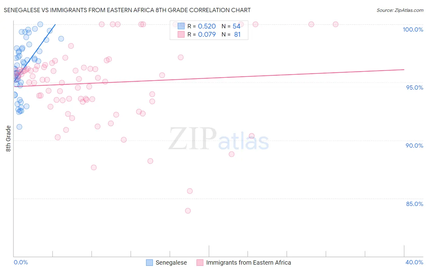 Senegalese vs Immigrants from Eastern Africa 8th Grade