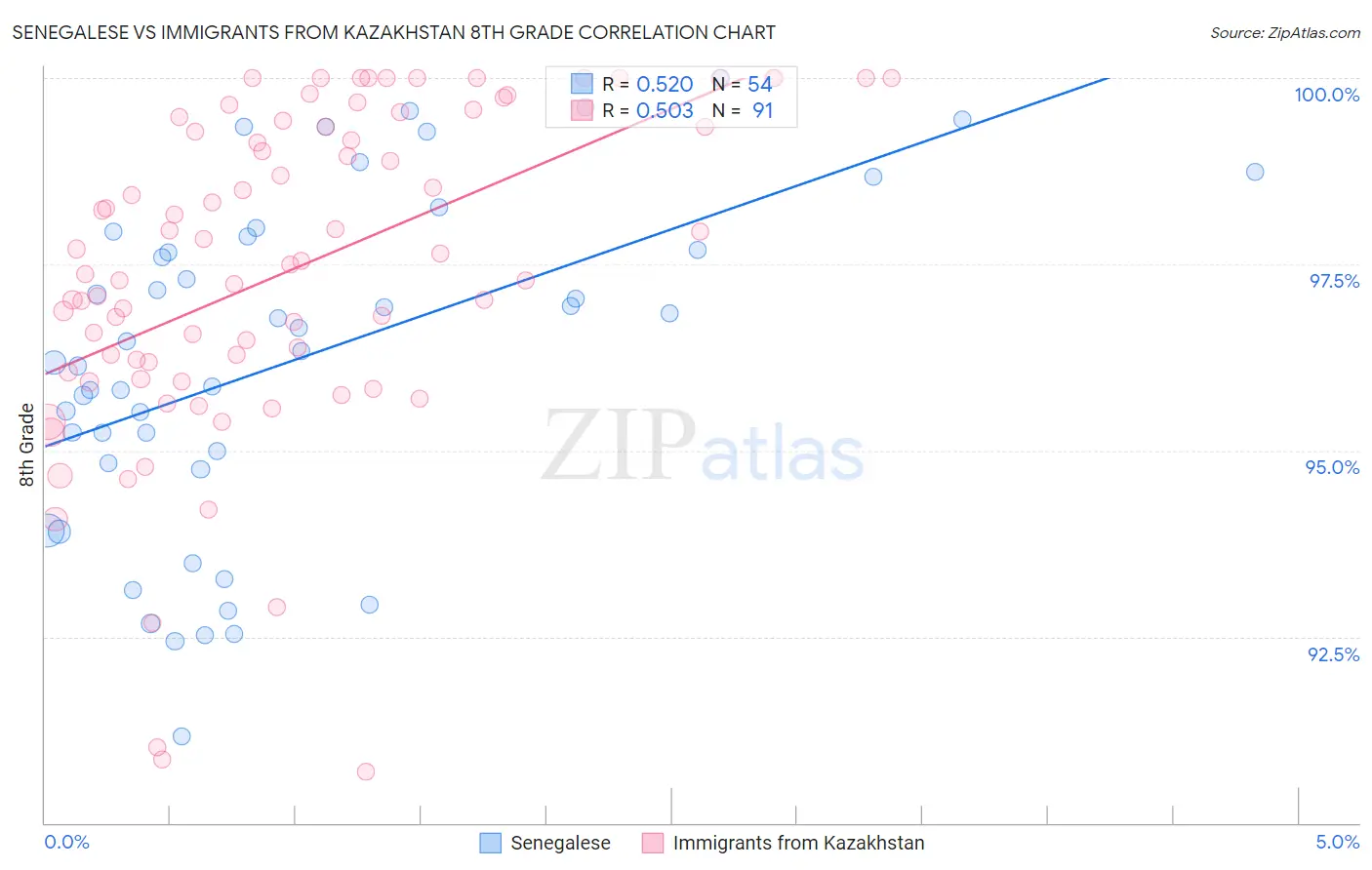 Senegalese vs Immigrants from Kazakhstan 8th Grade
