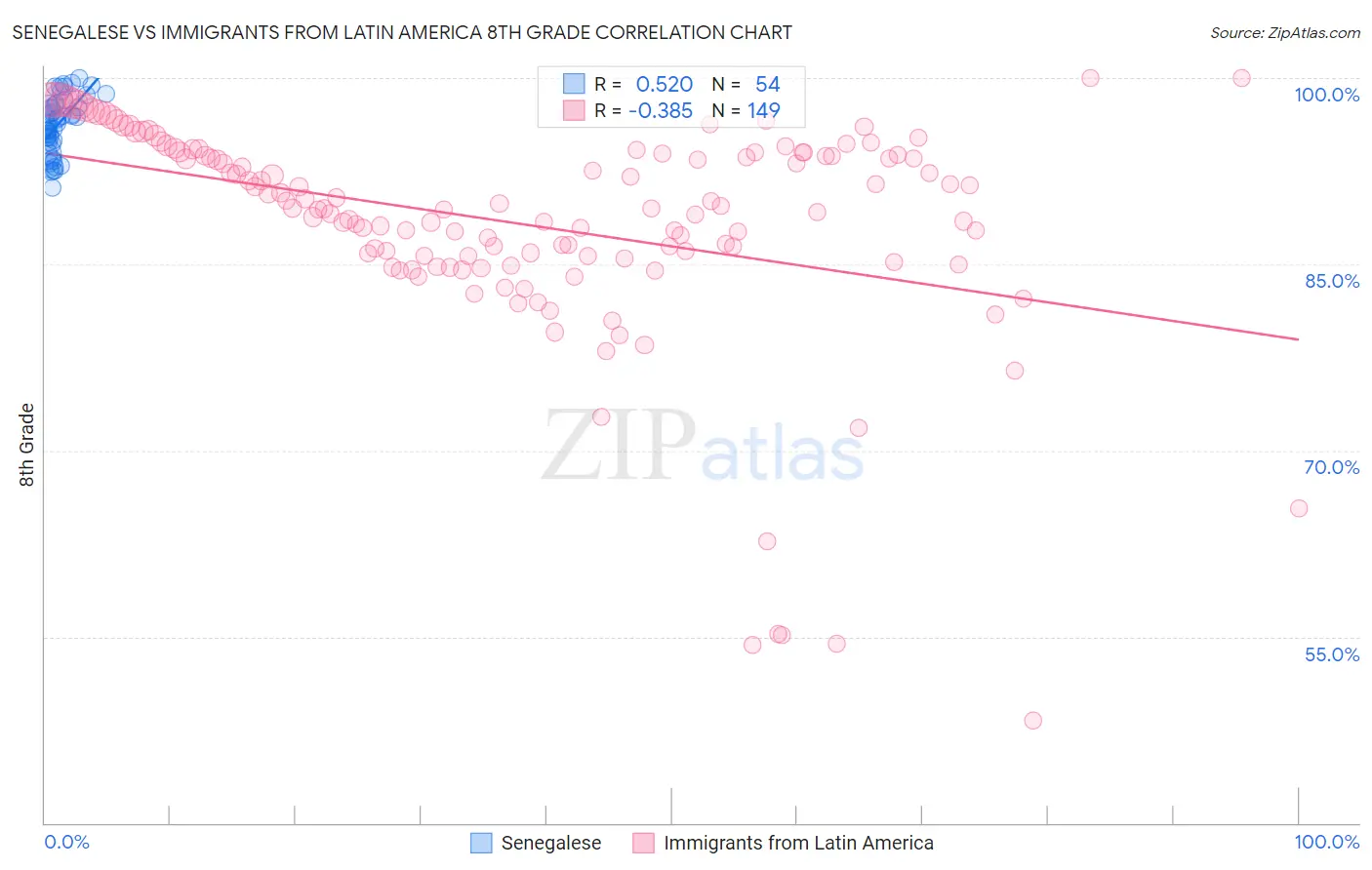 Senegalese vs Immigrants from Latin America 8th Grade