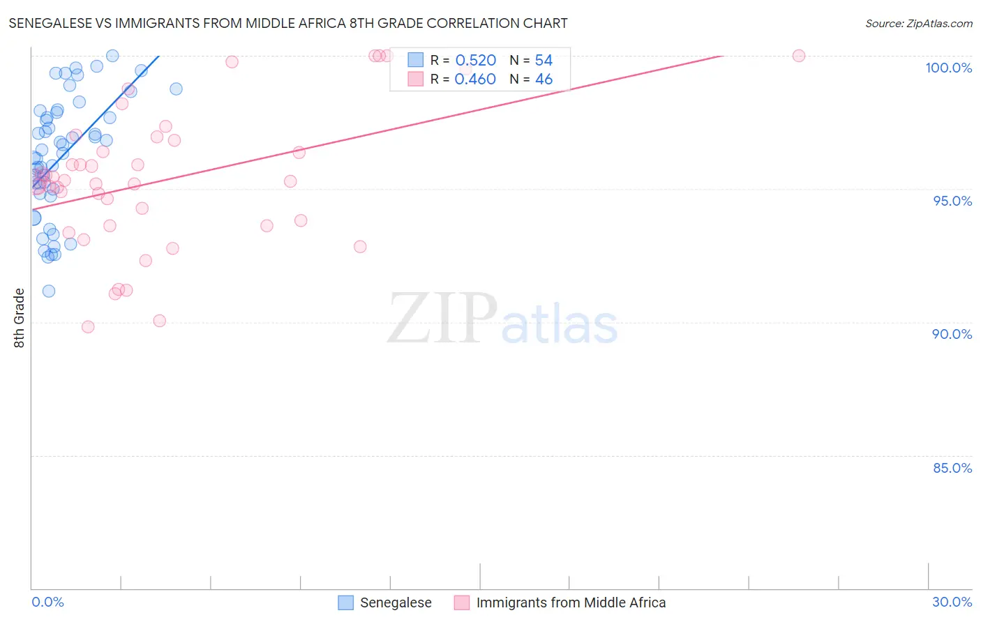 Senegalese vs Immigrants from Middle Africa 8th Grade