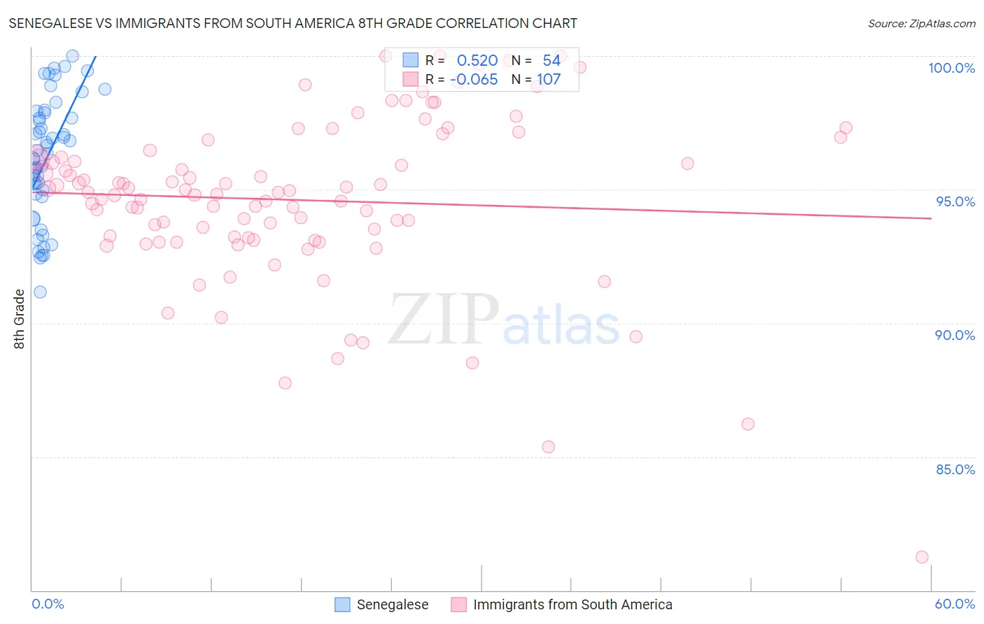 Senegalese vs Immigrants from South America 8th Grade