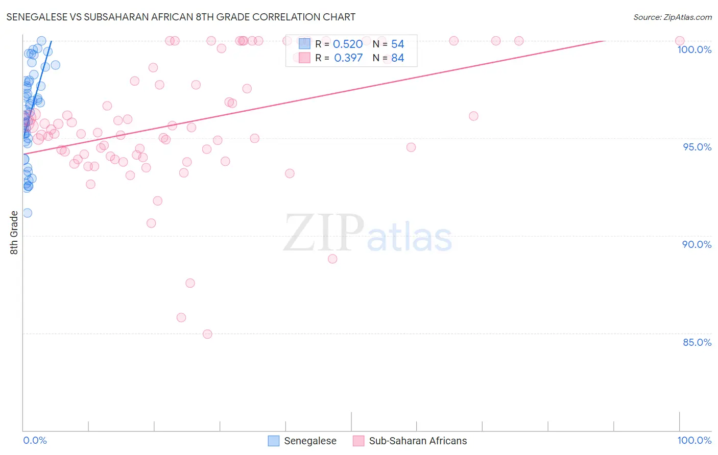 Senegalese vs Subsaharan African 8th Grade