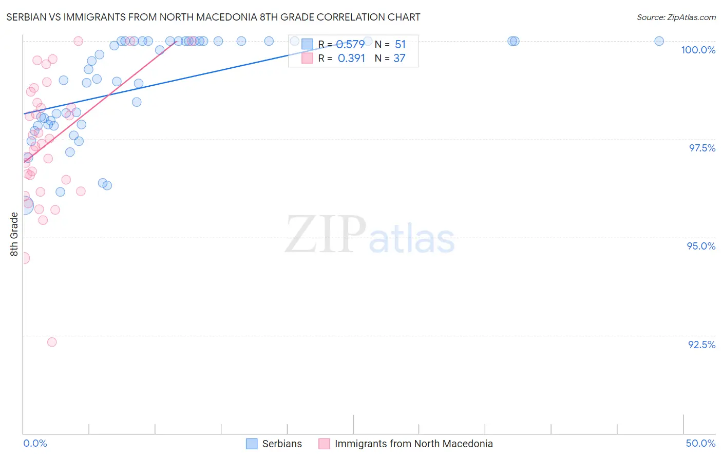 Serbian vs Immigrants from North Macedonia 8th Grade