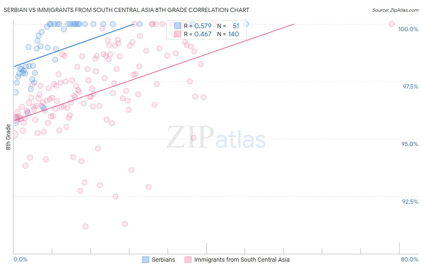 Serbian vs Immigrants from South Central Asia 8th Grade